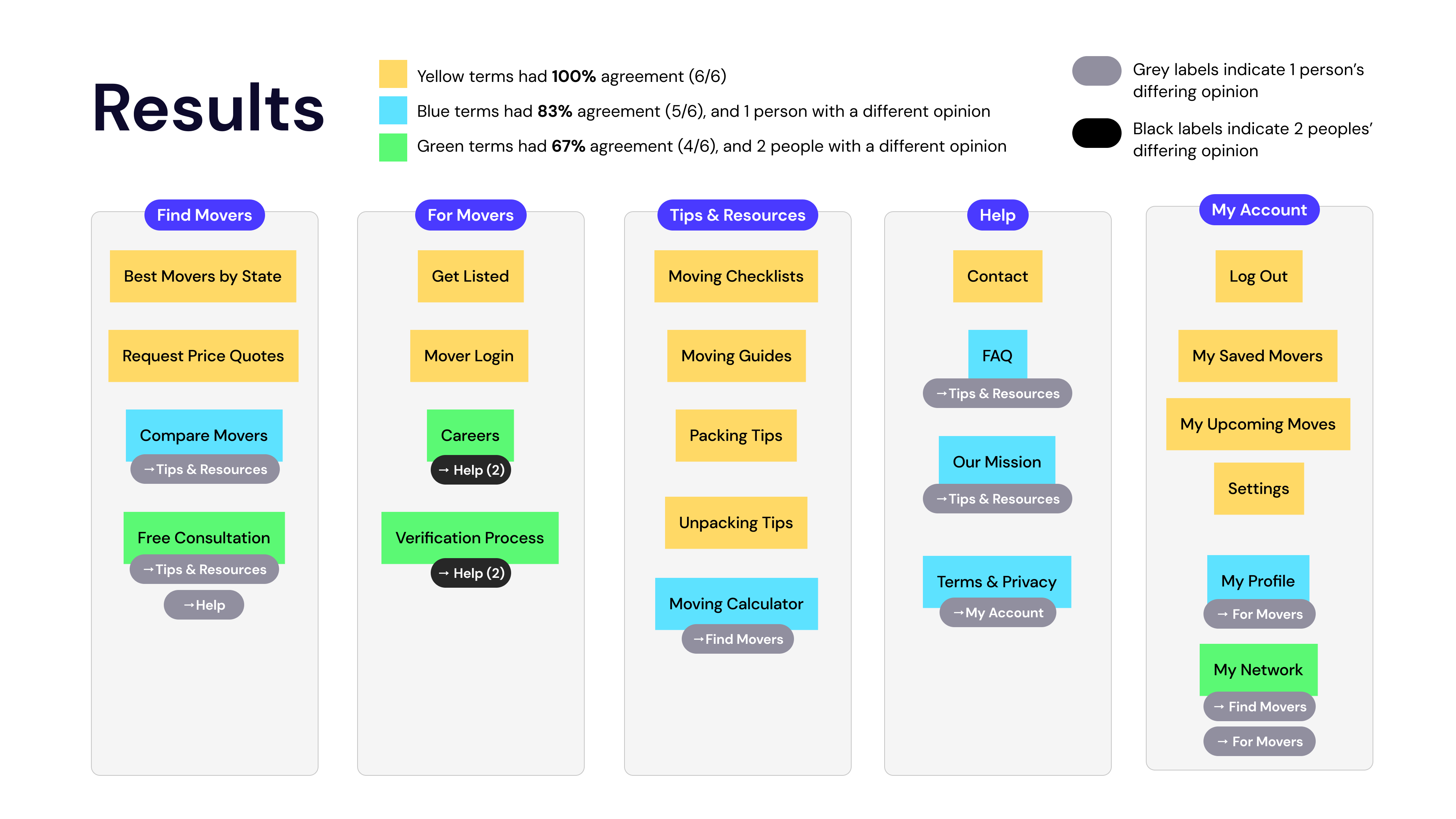 card sorting results